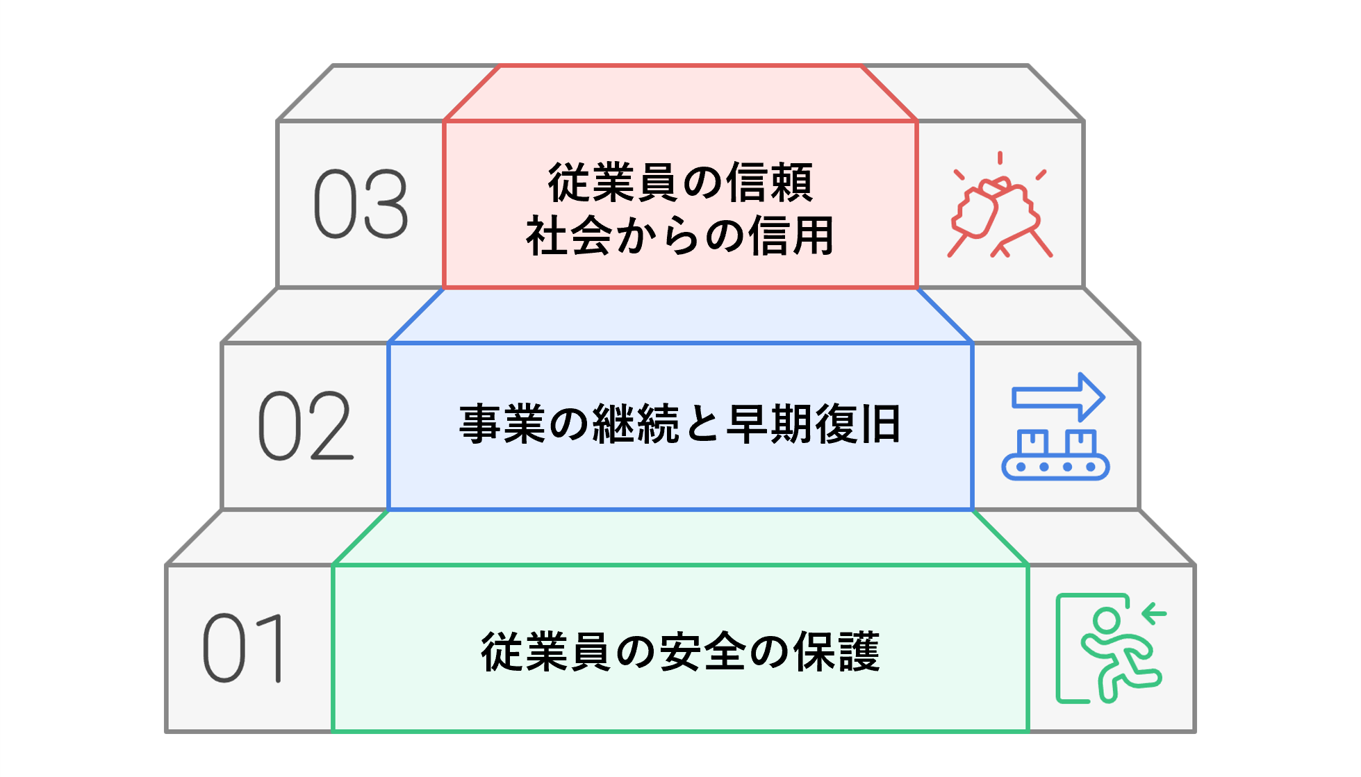 安否確認の目的を3段階で示した図