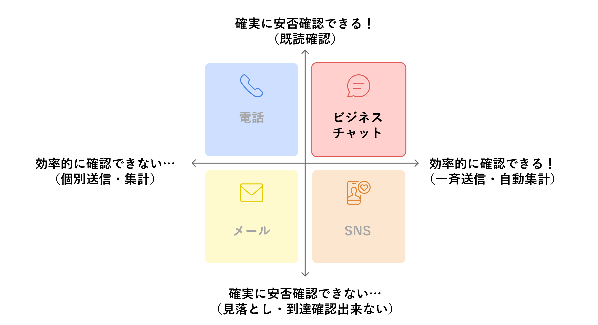 各ツールを安否確認として使う場合の特徴を示した図