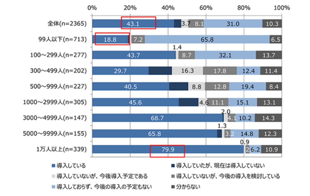 図1 ビジネスチャットの導入について