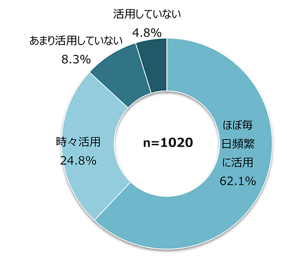 図2 どれくらいビジネスチャットを活用しているか