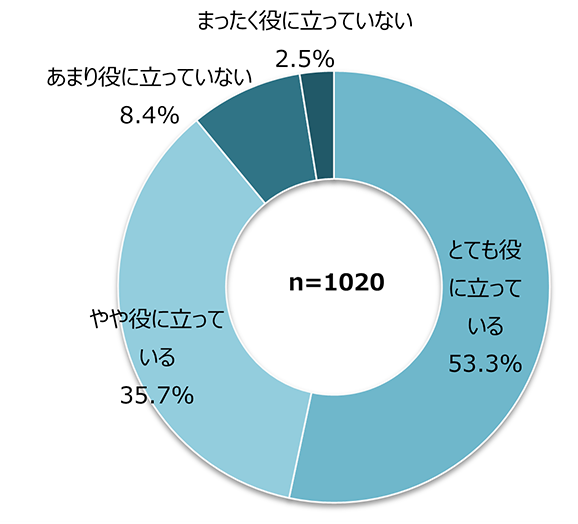 図3 ビジネスチャットの業務への役立ち度合い