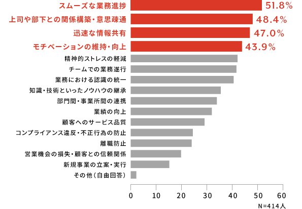 コミュニケーションの質・量の低下が悪影響を与える分野