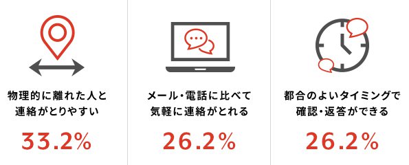 ビジネスチャットツールを使用して感じたメリット