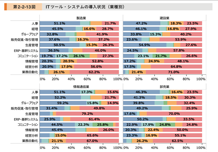 ITツール・システムの導入状況（業種別）