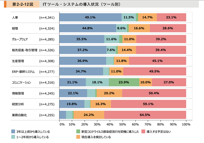 ITツール・システムの導入状況（ツール別）