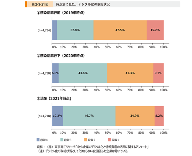 時点別に見た、デジタル化の取組状況