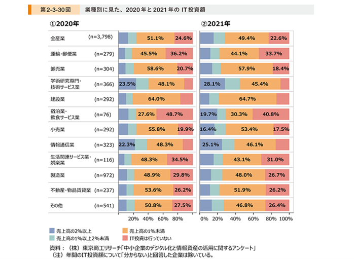 業種別に見た、2020年と2021年のIT投資額