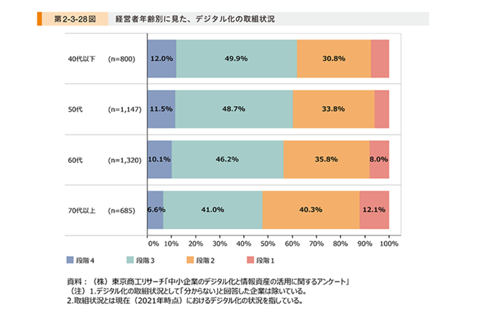 経営者年齢別に見た、デジタル化の取組状況