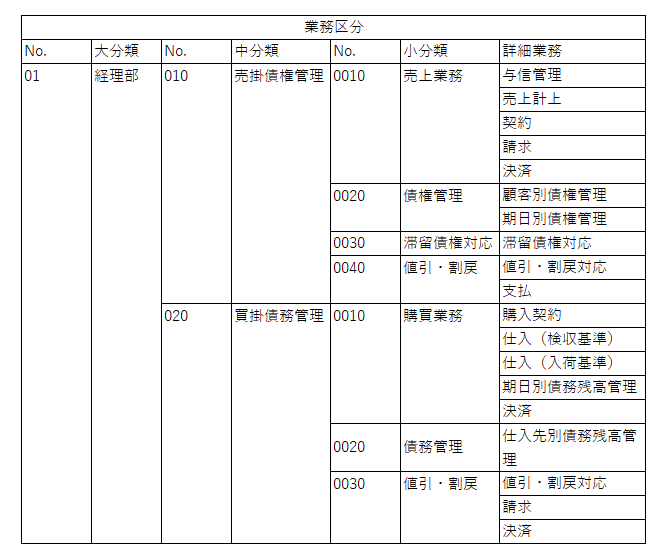 業務体系表の具体例