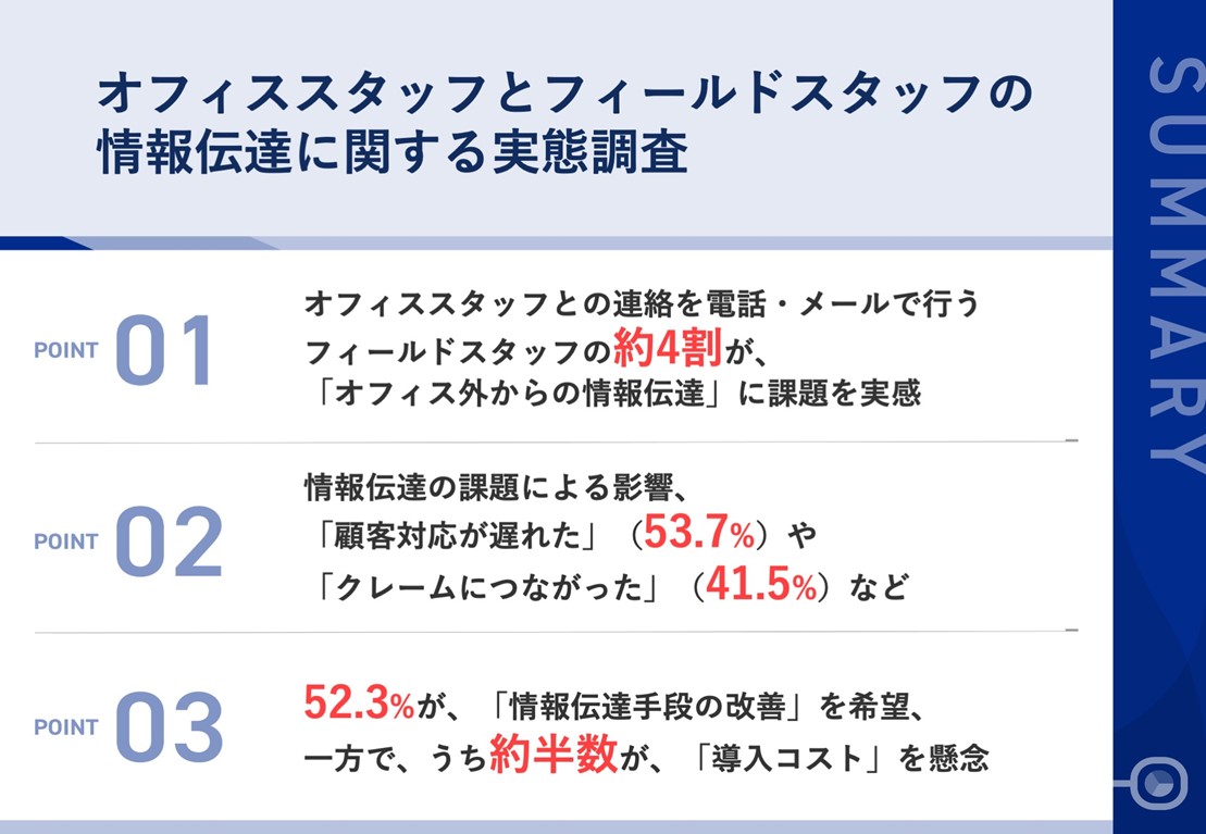 01｜オフィススタッフとの連絡を電話・メールで行うフィールドスタッフの約4割が、「オフィス外からの情報伝達」に課題を実感。02｜情報伝達の課題による影響、「顧客対応が遅れた」（53.7%）や「クレームにつながった」（41.5%）など。03｜52.3%が、「情報伝達手段の改善」を希望、一方で、うち約半数が、「導入コスト」を懸念