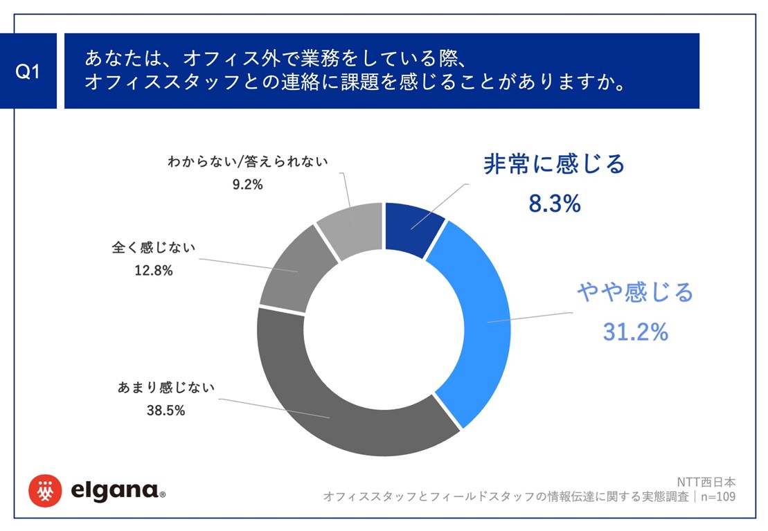 Q1調査結果の図。非常に感じるが8.3%、やや感じるが31.2%、あまり感じないが38.5%、全く感じないが12.8%、わからない/答えられないが9.2%となった