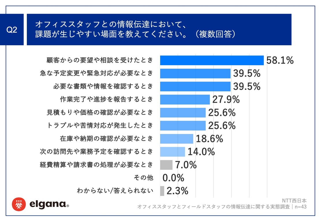 Q2調査結果の図。顧客からの要望や相談を受けたとき：58.1%、急な予定変更や緊急対応が必要なとき：39.5%、必要な書類や情報を確認するとき：39.5%、作業完了や進捗を報告するとき：27.9%、見積もりや価格の確認が必要なとき：25.6%、トラブルや苦情対応が発生したとき：25.6%、在庫や納期の確認が必要なとき：18.6%、次の訪問先や業務予定を確認するとき：14.0%、経費精算や請求書の処理が必要なとき：7.0%、わからない/答えられない：2.3%となった