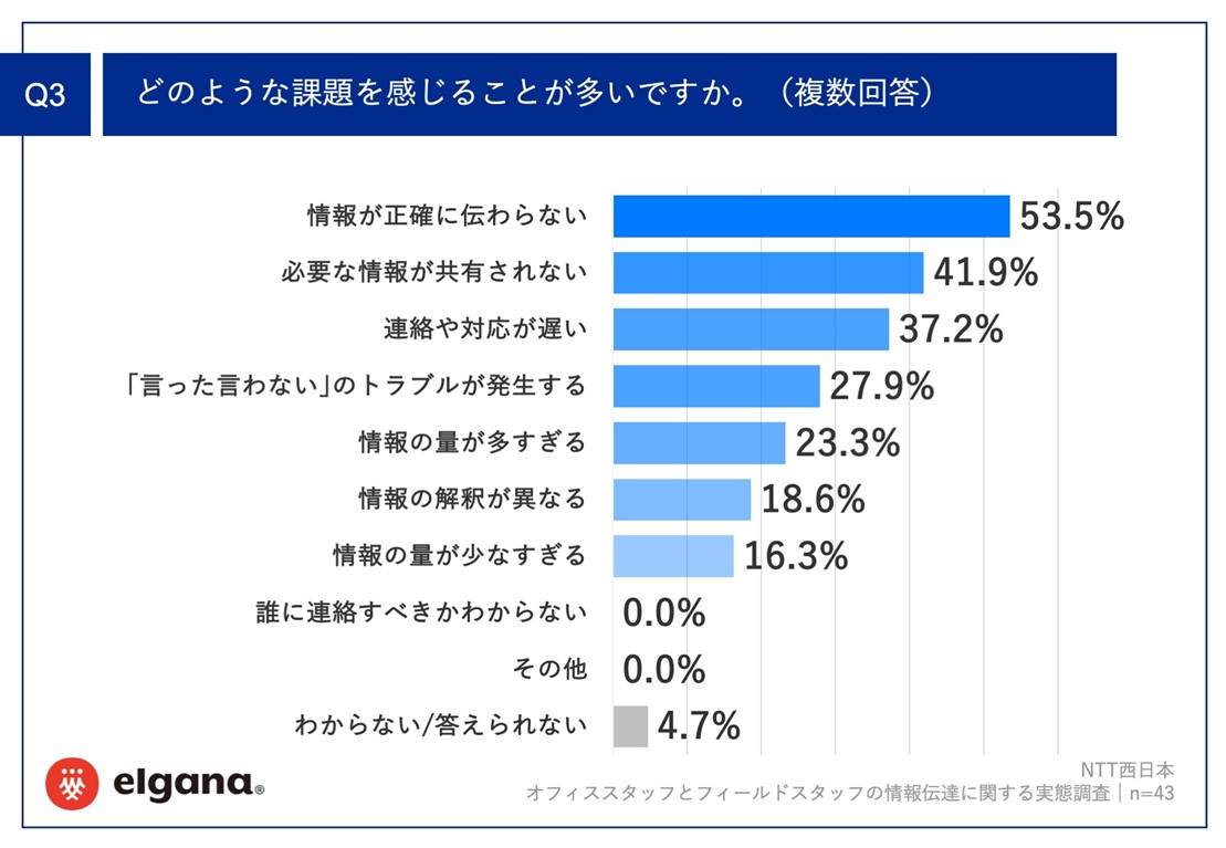 Q3調査結果の図。情報が正確に伝わらない：53.5%、必要な情報が共有されない：41.9%、連絡や対応が遅い：37.2%、｢言った言わない｣のトラブルが発生する：27.9%、情報の量が多すぎる：23.3%、情報の解釈が異なる：18.6%、情報の量が少なすぎる：16.3%、わからない/答えられない：4.7%となった