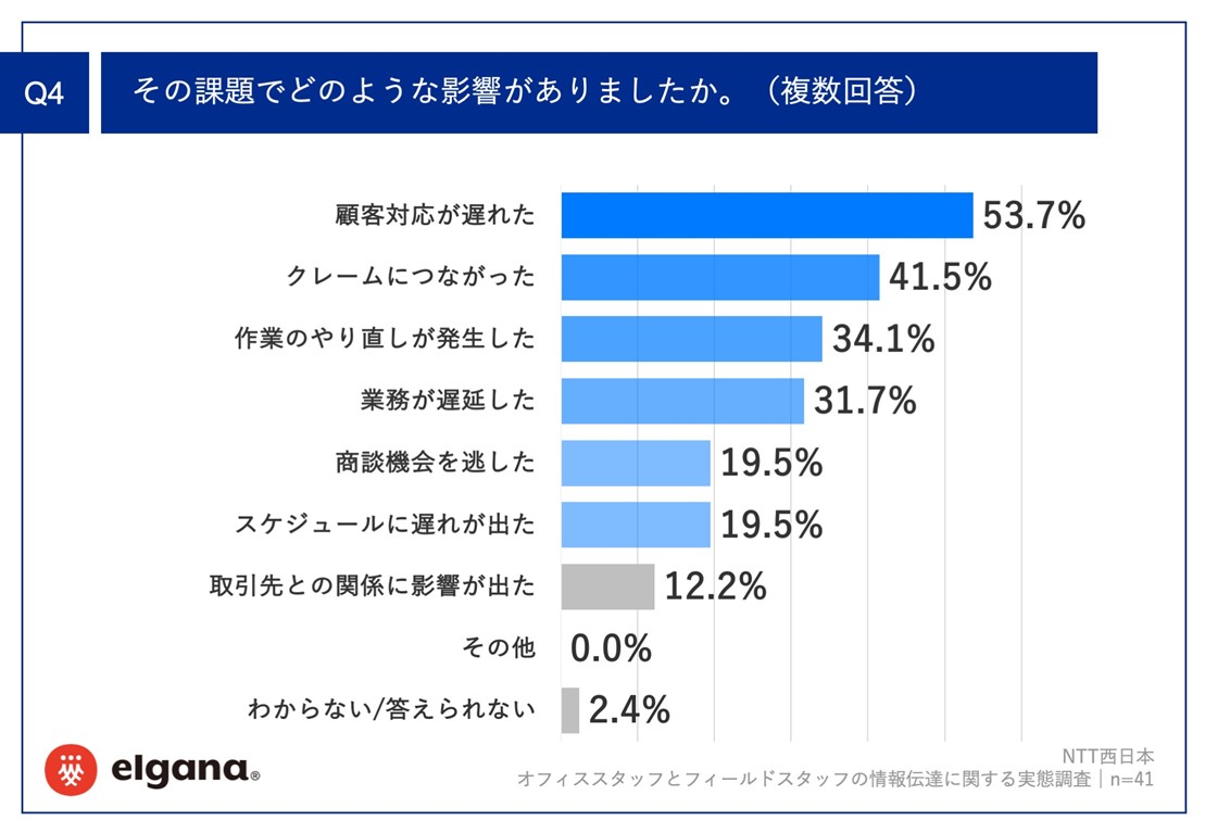 Q4調査結果の図。顧客対応が遅れた：53.7%、クレームにつながった：41.5%、作業のやり直しが発生した：34.1%、業務が遅延した：31.7%、商談機会を逃した：19.5%、スケジュールに遅れが出た：19.5%、取引先との関係に影響が出た：12.2%、わからない/答えられない：2.4%となった