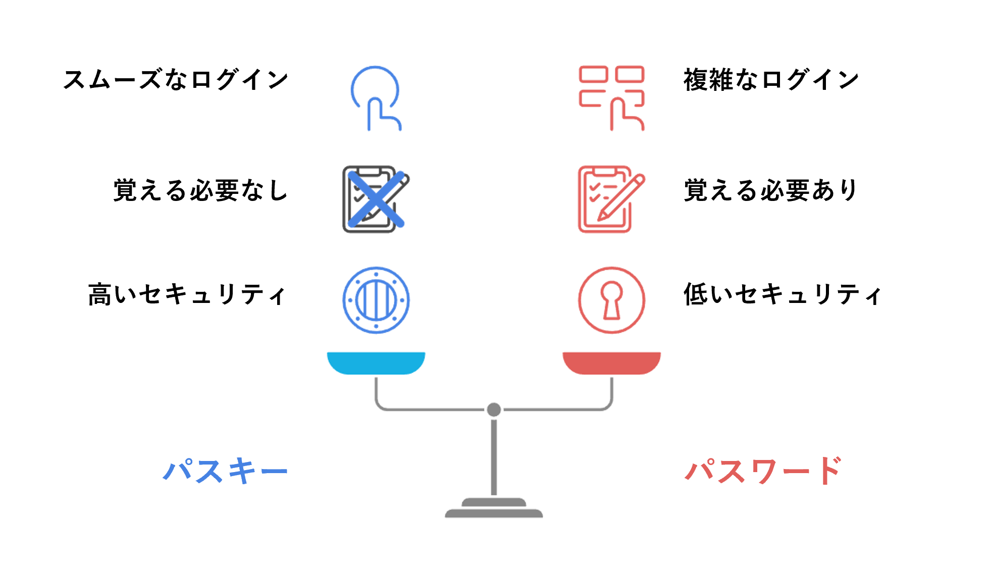 パスワードとパスキーの違いを示した図