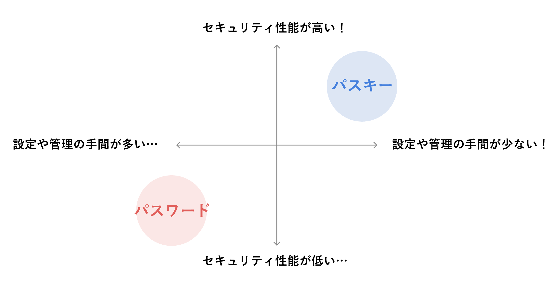 パスワードと比較したときのパスキーの利点を示した図